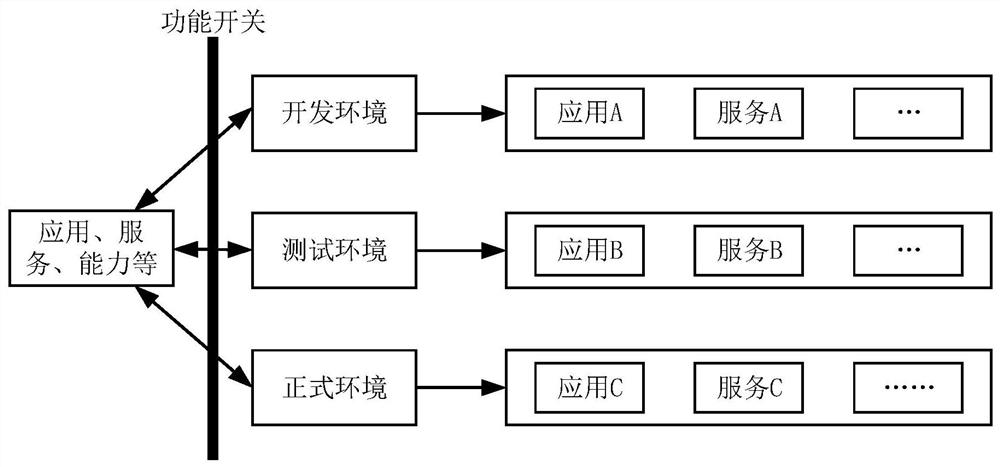 Configuration method and device for multiple application environments, equipment and medium