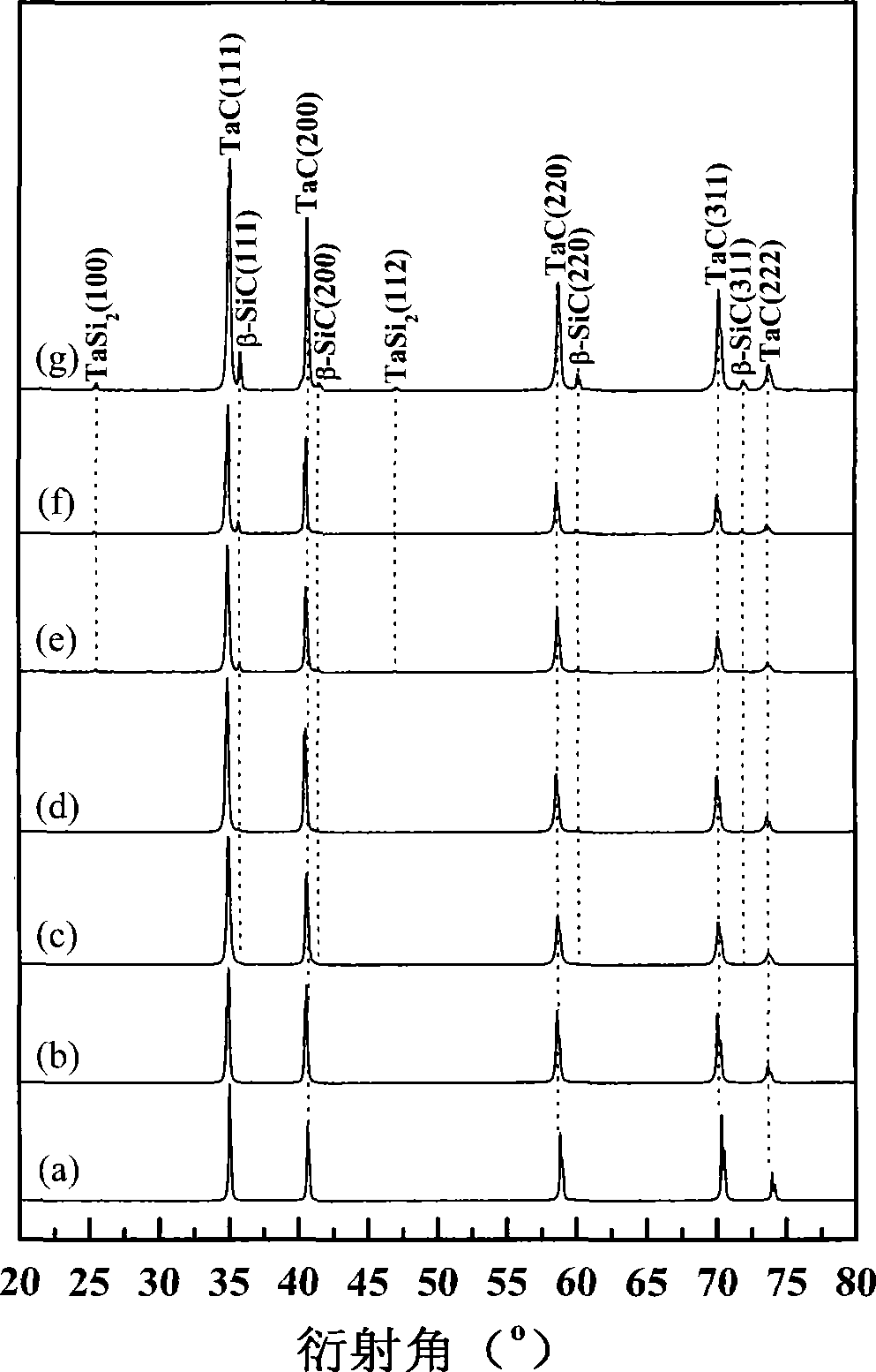 TaC-SiC ceramic composite material synthesized by hot pressing at in-situ reaction and synthetic method thereof