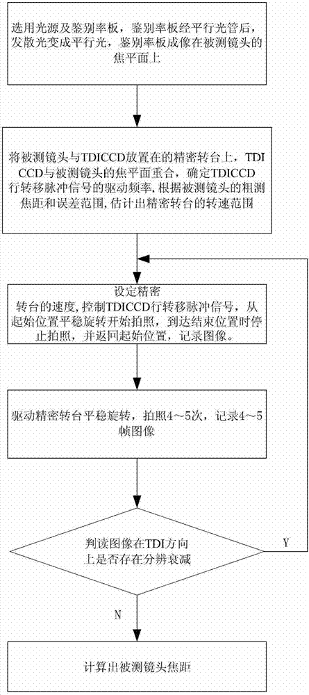 Optical system focal distance detection method