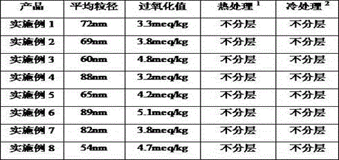 Medium-chain triglyceride (MCT) nano-emulsion and preparation method thereof