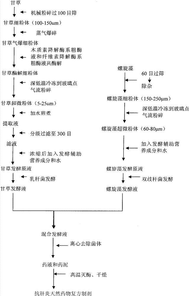 Anti-hepatitis natural medicine compound preparation, preparation method and application thereof