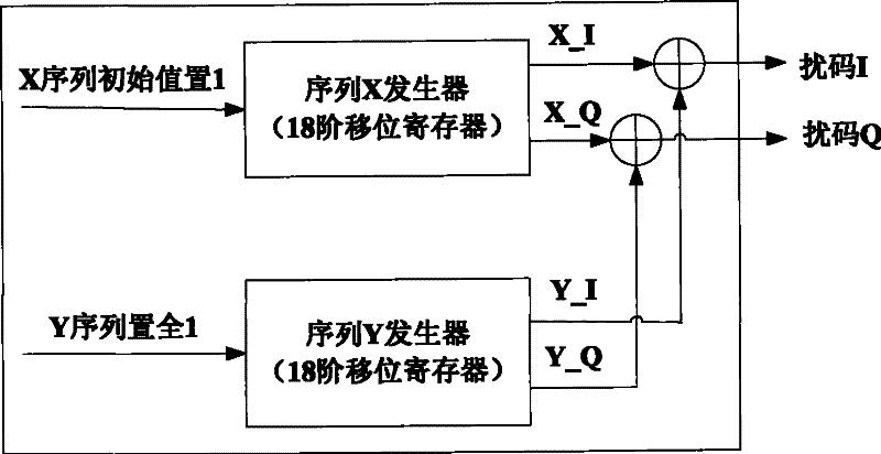 A scrambled code generator for WCDMA system and its realization method