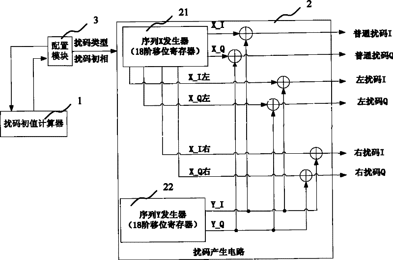 A scrambled code generator for WCDMA system and its realization method