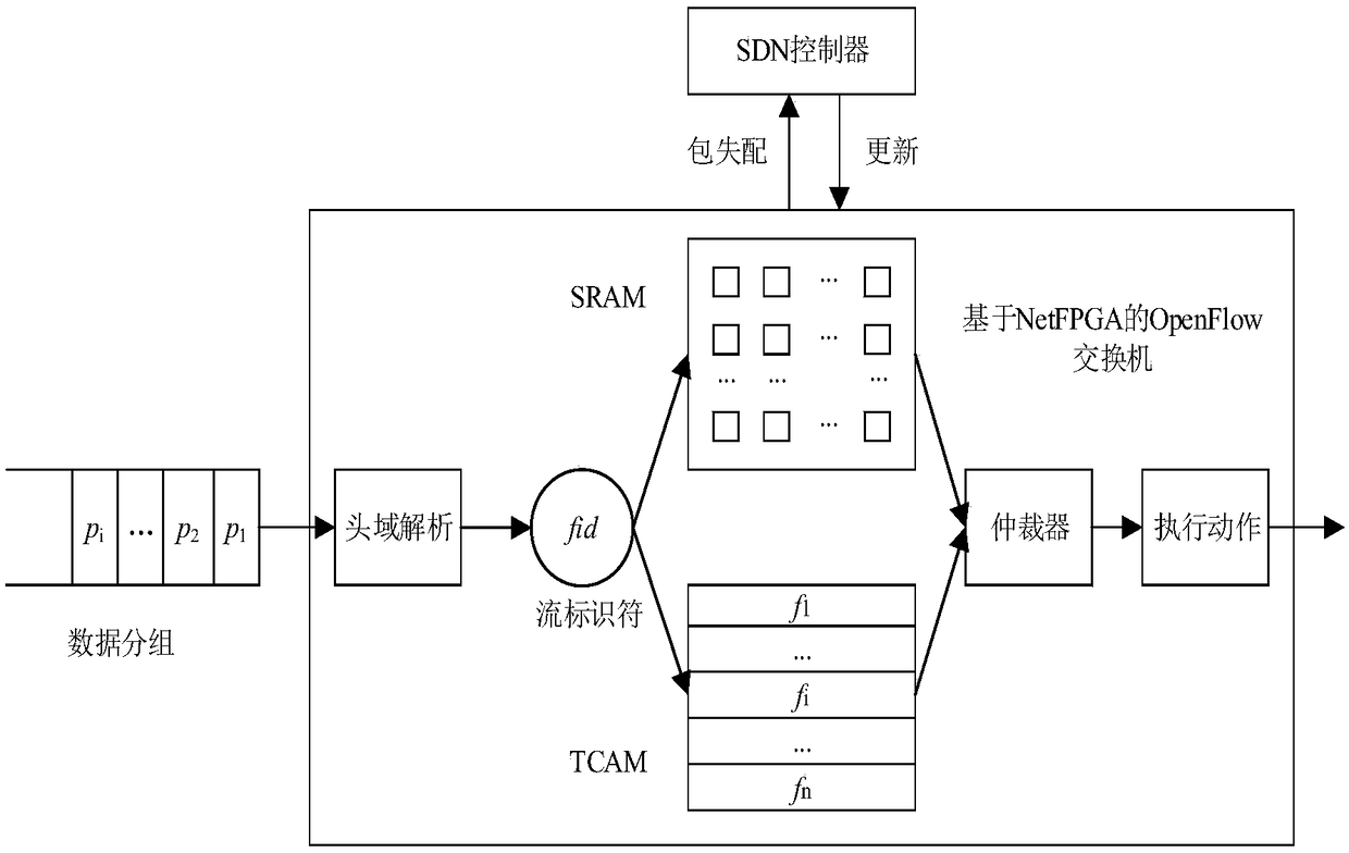 Large-scale OpenFlow flow table hierarchical storage architecture and accelerated searching method