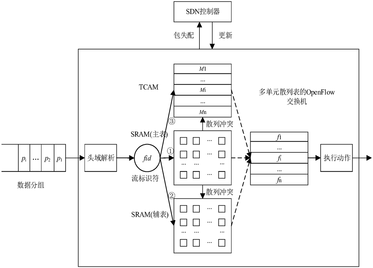 Large-scale OpenFlow flow table hierarchical storage architecture and accelerated searching method