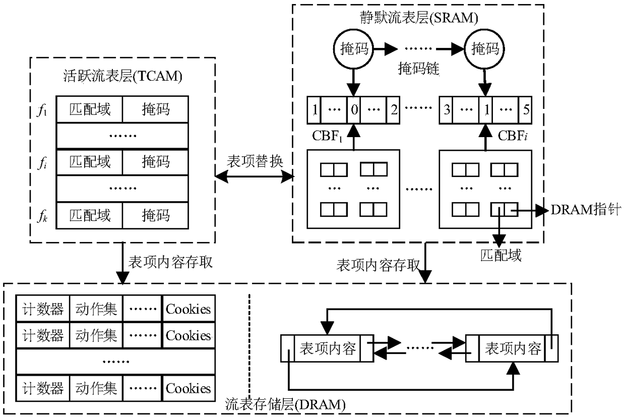 Large-scale OpenFlow flow table hierarchical storage architecture and accelerated searching method