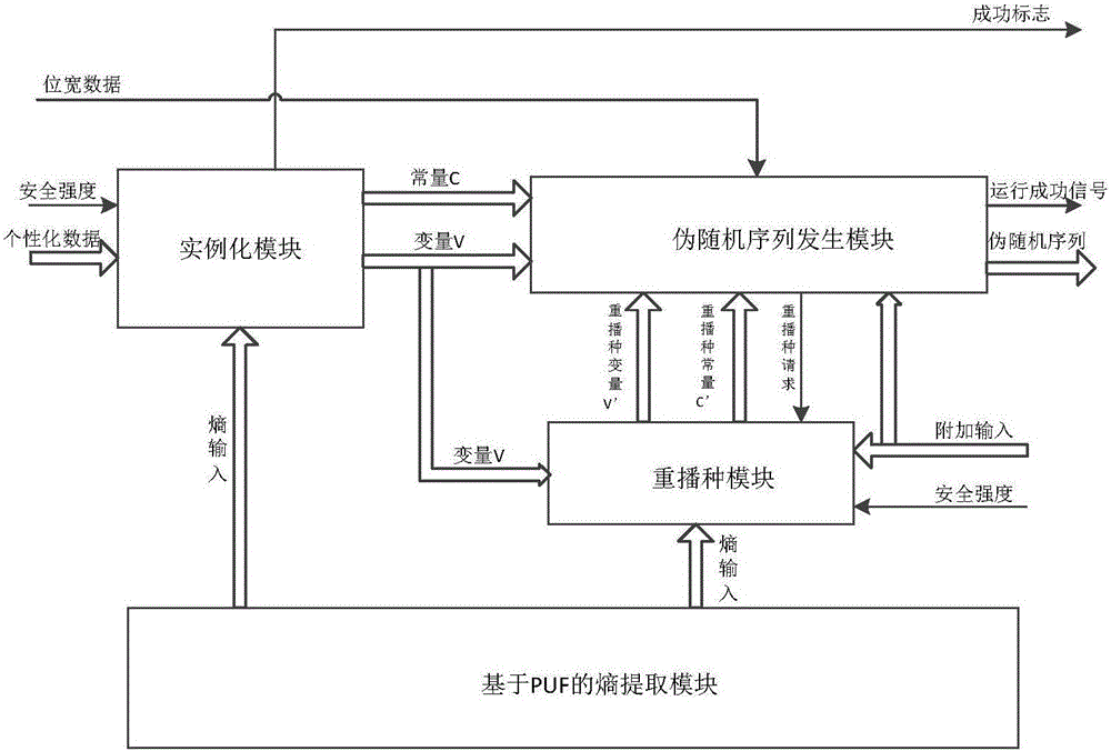 Pseudorandom sequence generator based on PUF