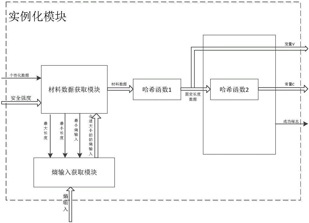 Pseudorandom sequence generator based on PUF