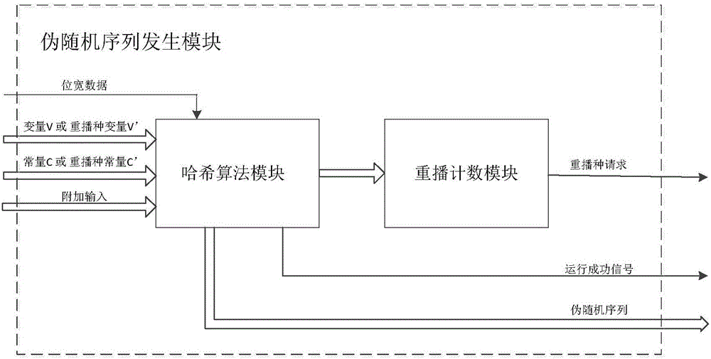 Pseudorandom sequence generator based on PUF