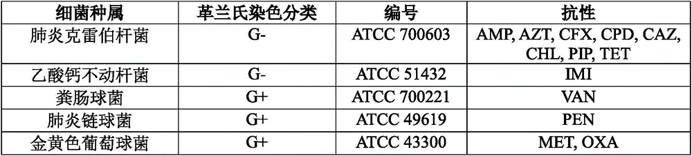 Application of medicinal nano-material composition DG-5 to resistance of drug resistant bacteria