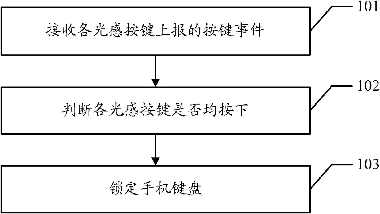 A method for locking a mobile phone keypad and a mobile phone