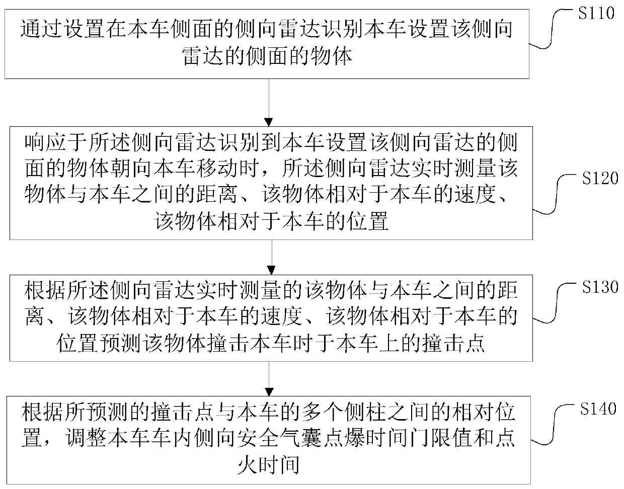 Lateral safety airbag control method, device, electronic equipment and storage medium