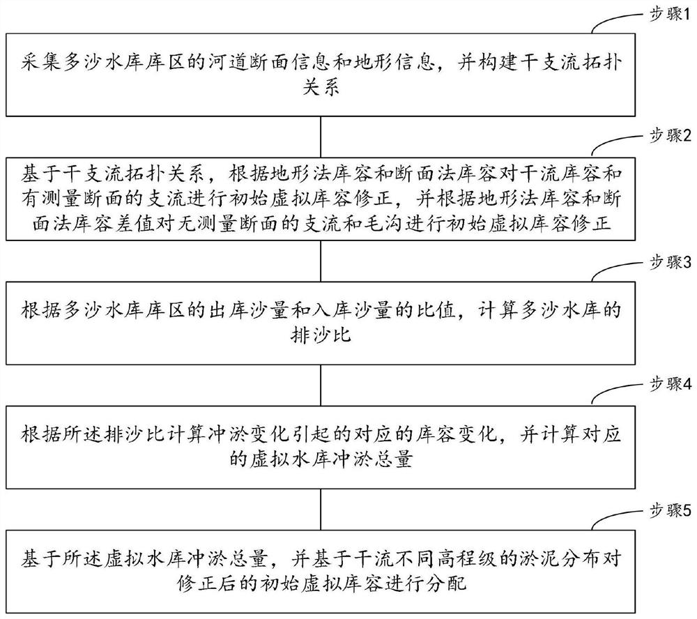 A simulation method for scour-silting simulation of sandy reservoir capacity based on virtual storage capacity correction