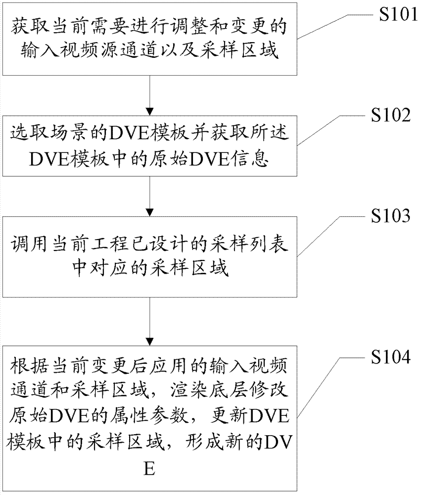 A method and device for real-time control of DVE