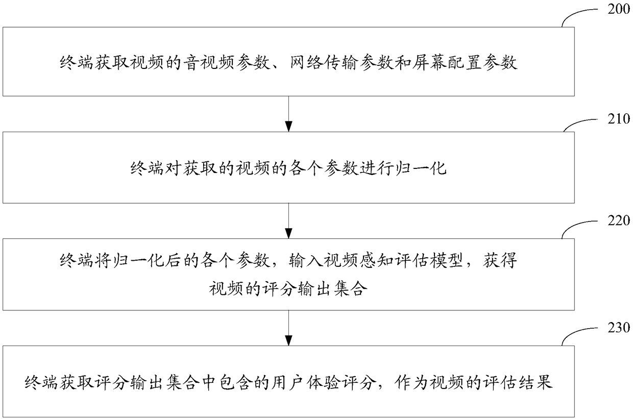 A video evaluation method and a device