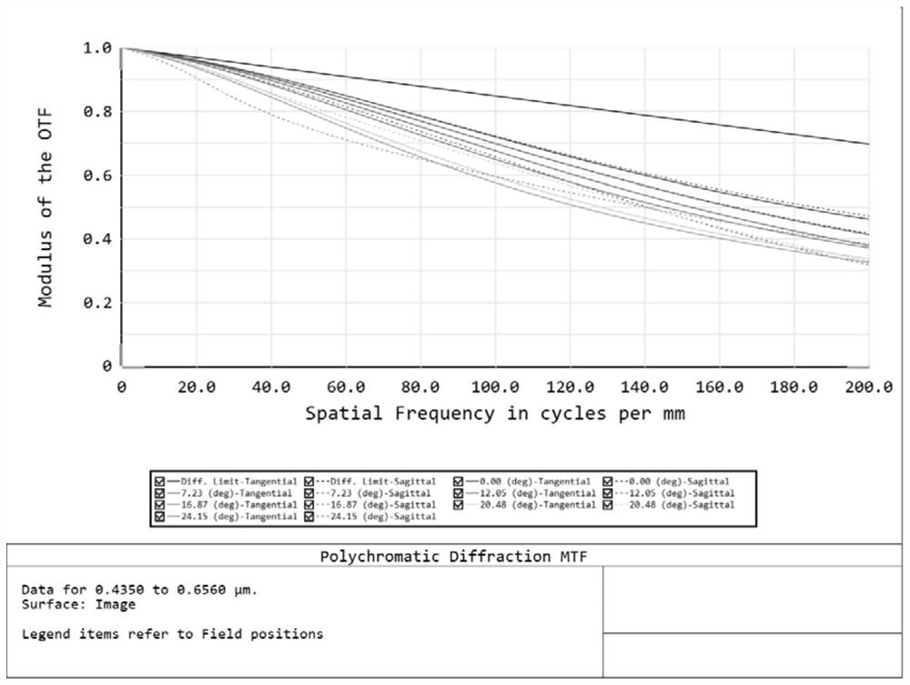 Low-distortion optical system and lens