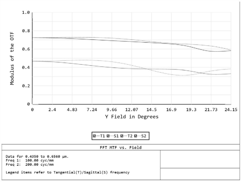 Low-distortion optical system and lens