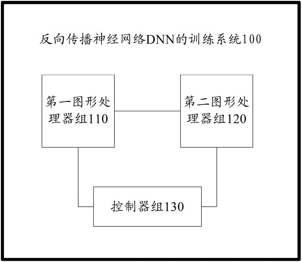 A training system for backpropagation neural network dnn