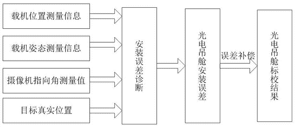 Method for calibrating installation error of optoelectronic pod of unmanned aerial vehicle