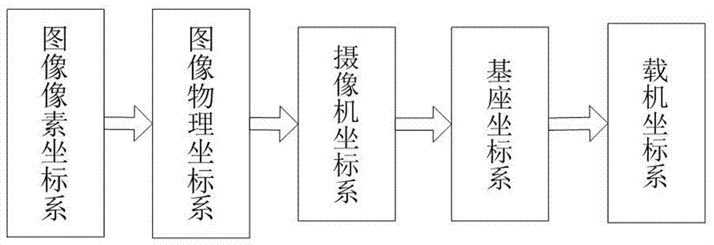 Method for calibrating installation error of optoelectronic pod of unmanned aerial vehicle