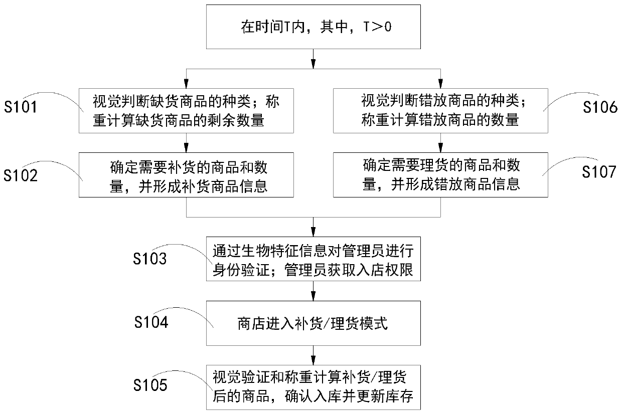 Replenishment method for unmanned store