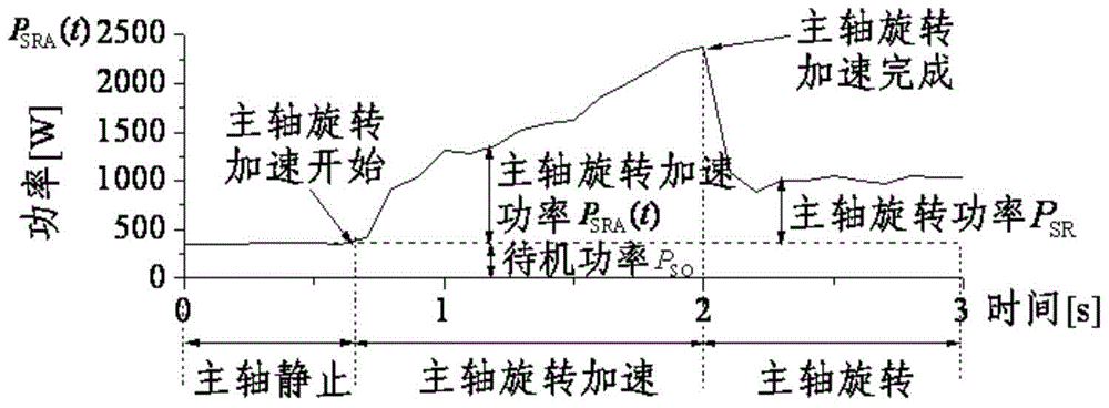 Acquisition and energy-saving control method of power consumption of CNC machine tool spindle rotation acceleration