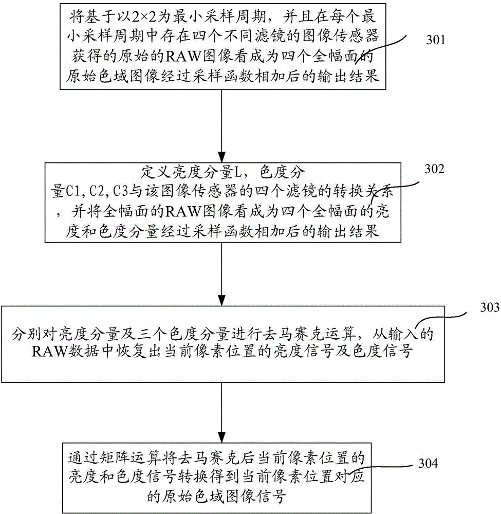 Demosaicing method and device of image sensor