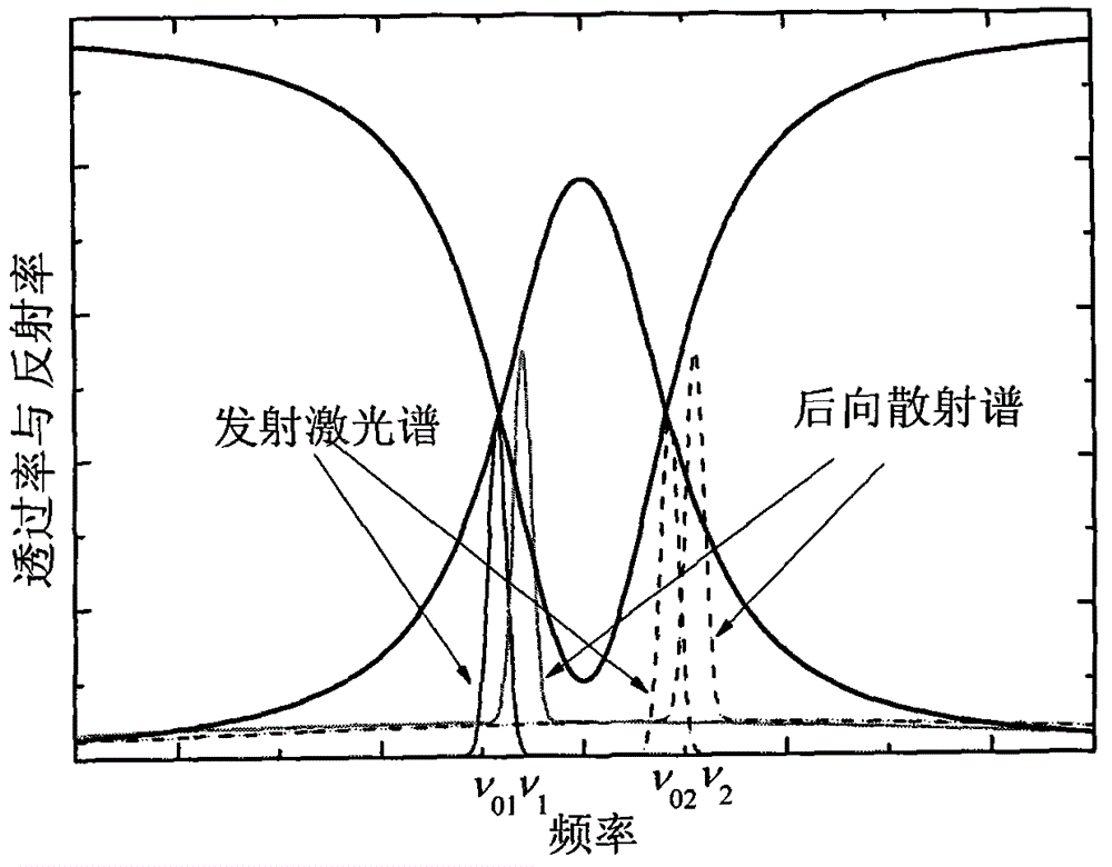 Dual-frequency Doppler lidar measurement system based on single-solid fp etalon four-edge technology