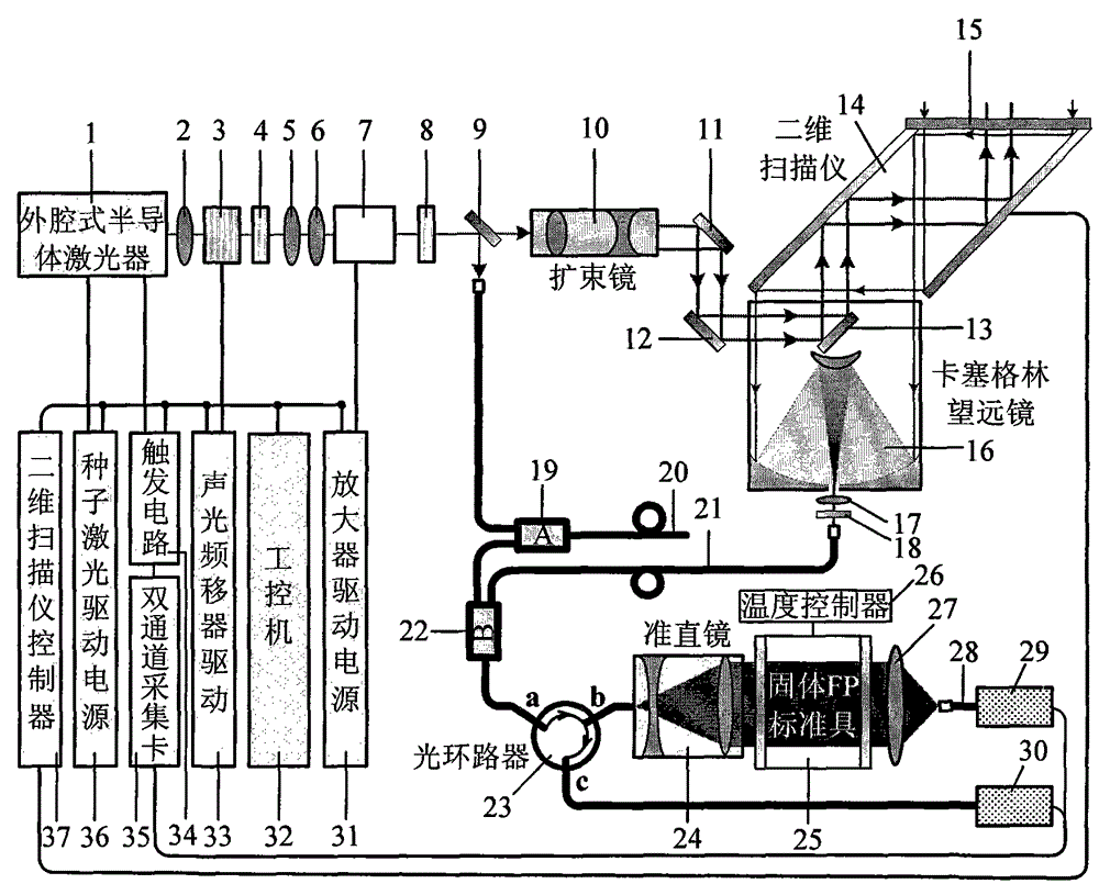 Dual-frequency Doppler lidar measurement system based on single-solid fp etalon four-edge technology