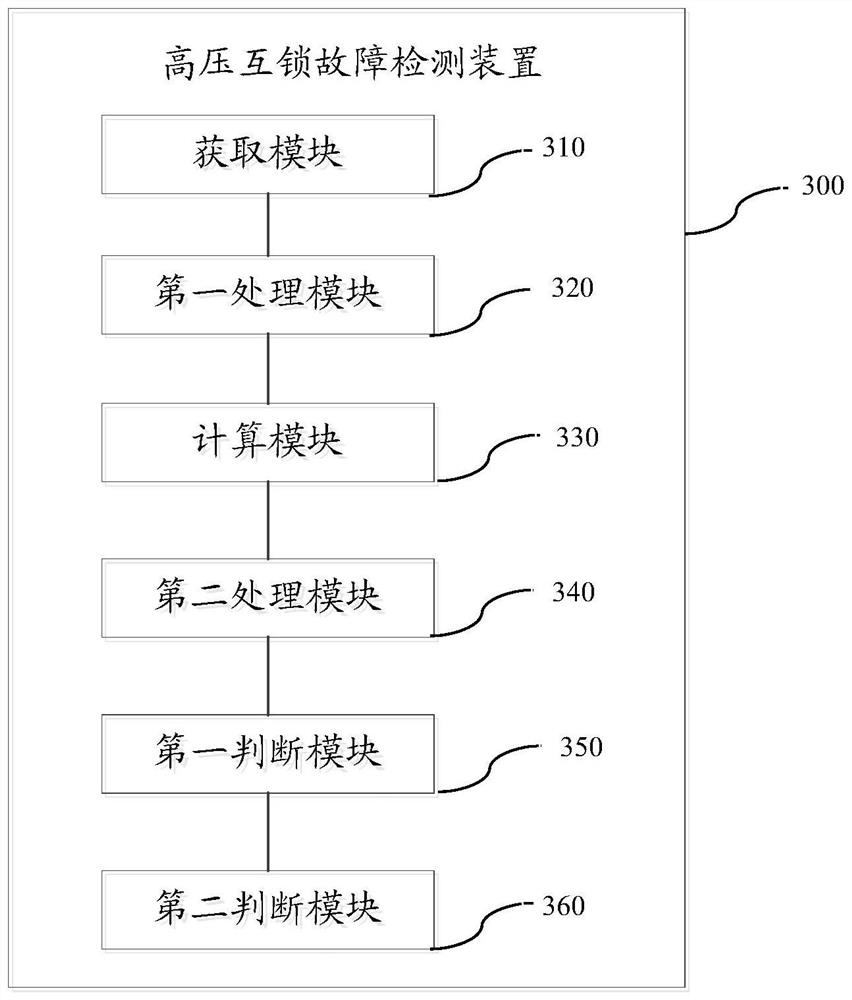 High-voltage interlocking fault detection method and device and automobile