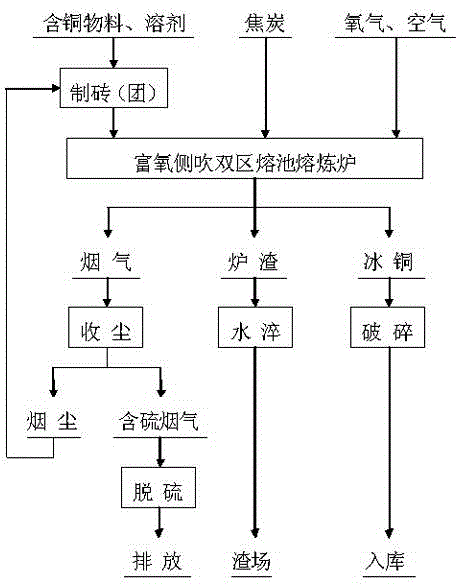 Oxygen-enriched side-blown double-zone molten pool smelting furnace and method for smelting matte copper-containing complex materials