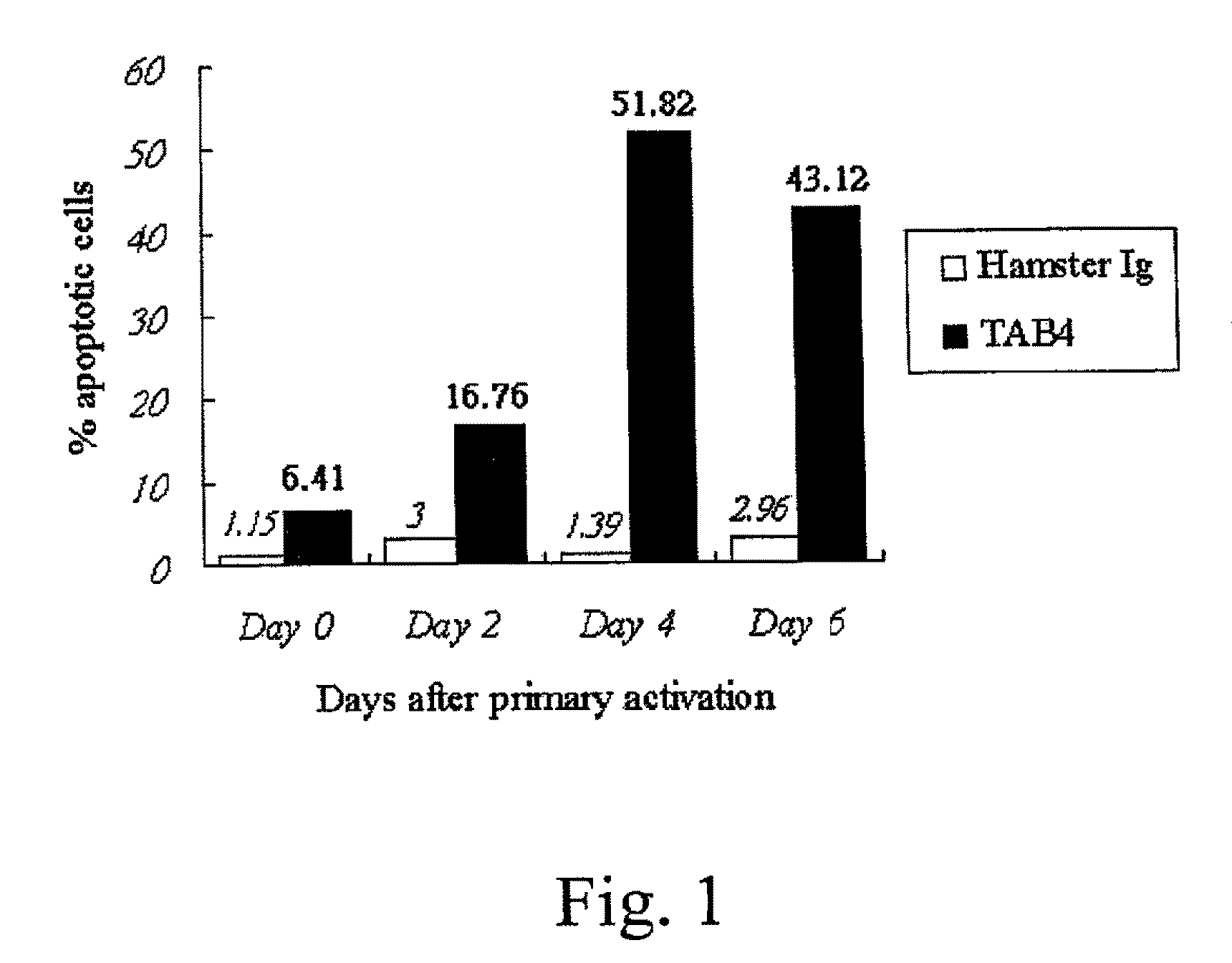 Methods of reducing T cell-mediated immune responses with multimeric P-selectin and/or E-selectin compounds