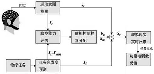 Upper limb movement rehabilitation treatment method based on motor imagery