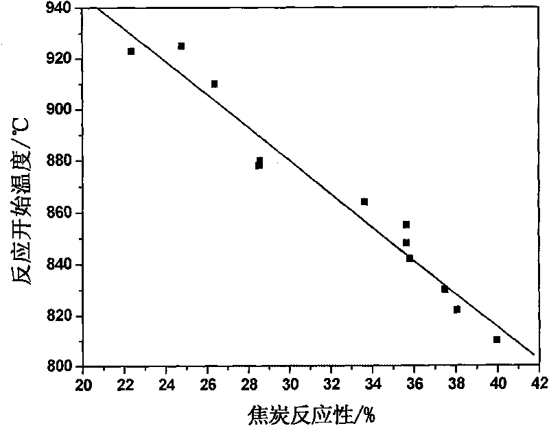 Measurement method and measurement device of coke reactivity