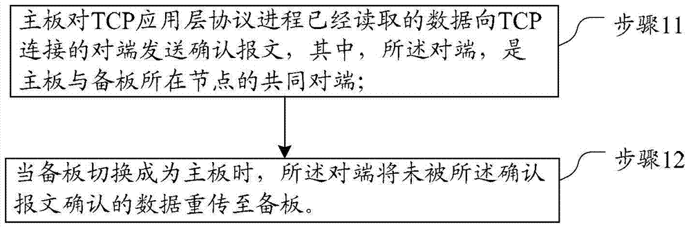 Hot spare method and system for TCP (transmission control protocol)