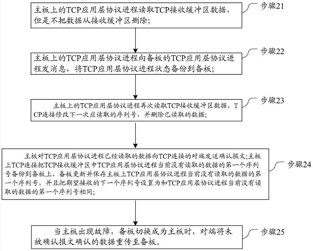 Hot spare method and system for TCP (transmission control protocol)