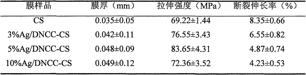 Preparation method of silver-loaded nano cellulose-chitosan composite film