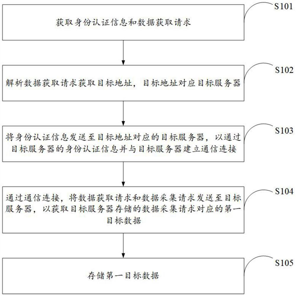 Data acquisition method and device, storage medium and electronic equipment