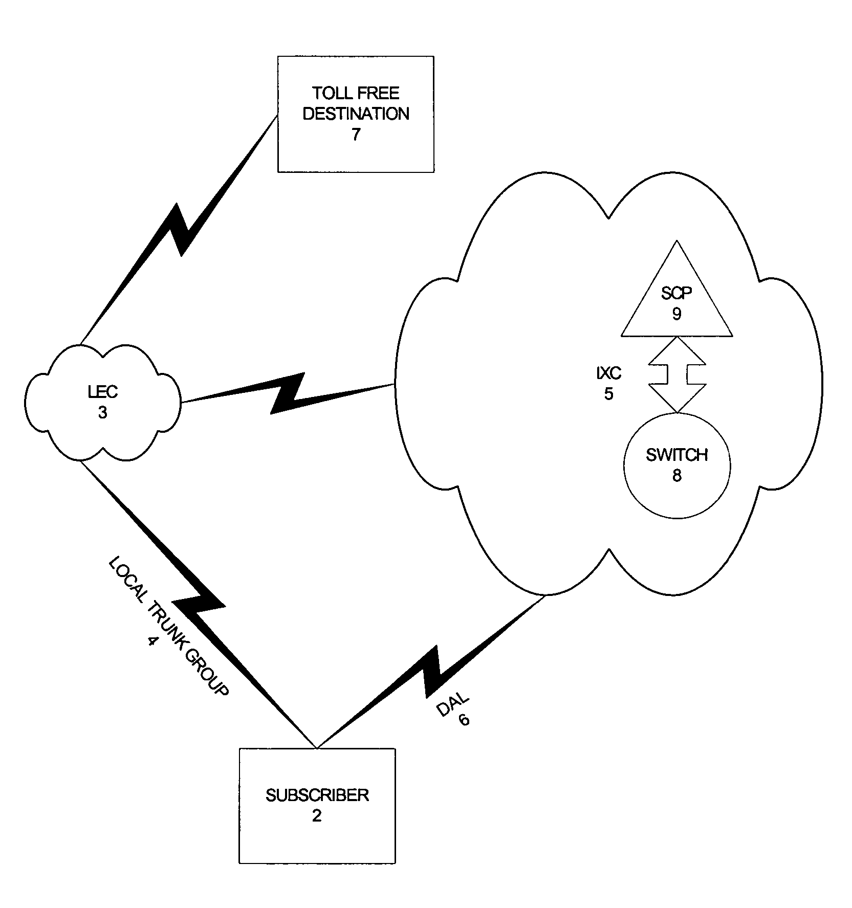 Allow toll free calls via dedicated access line (DAL) based upon origination