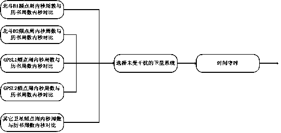 An anti-spoofing jamming signal processing method for a GNSS timing satellite receiver