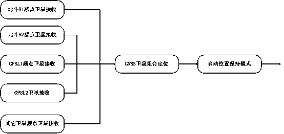 An anti-spoofing jamming signal processing method for a GNSS timing satellite receiver