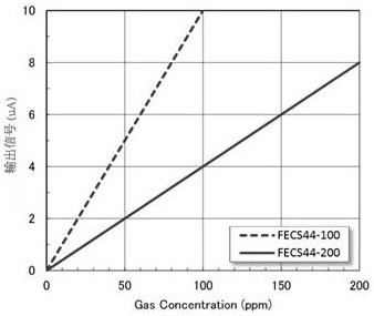 A method of exempting from factory calibration of gas detectors