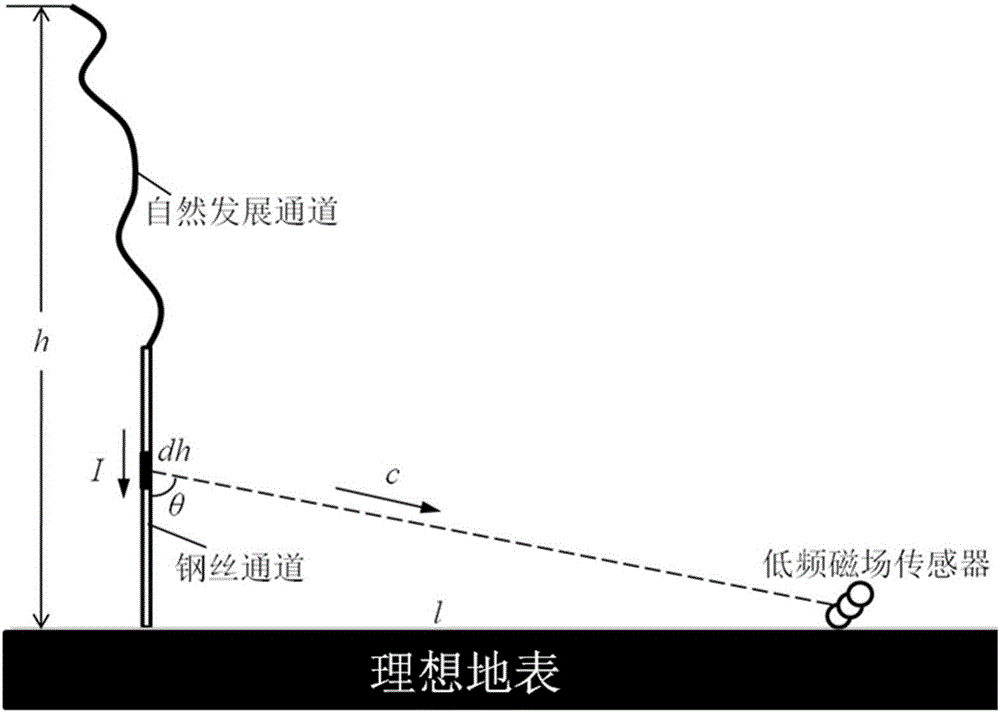 Methods for remote sensing on initial continuous current of artificially triggered lightning applying low-frequency magnetic field antenna