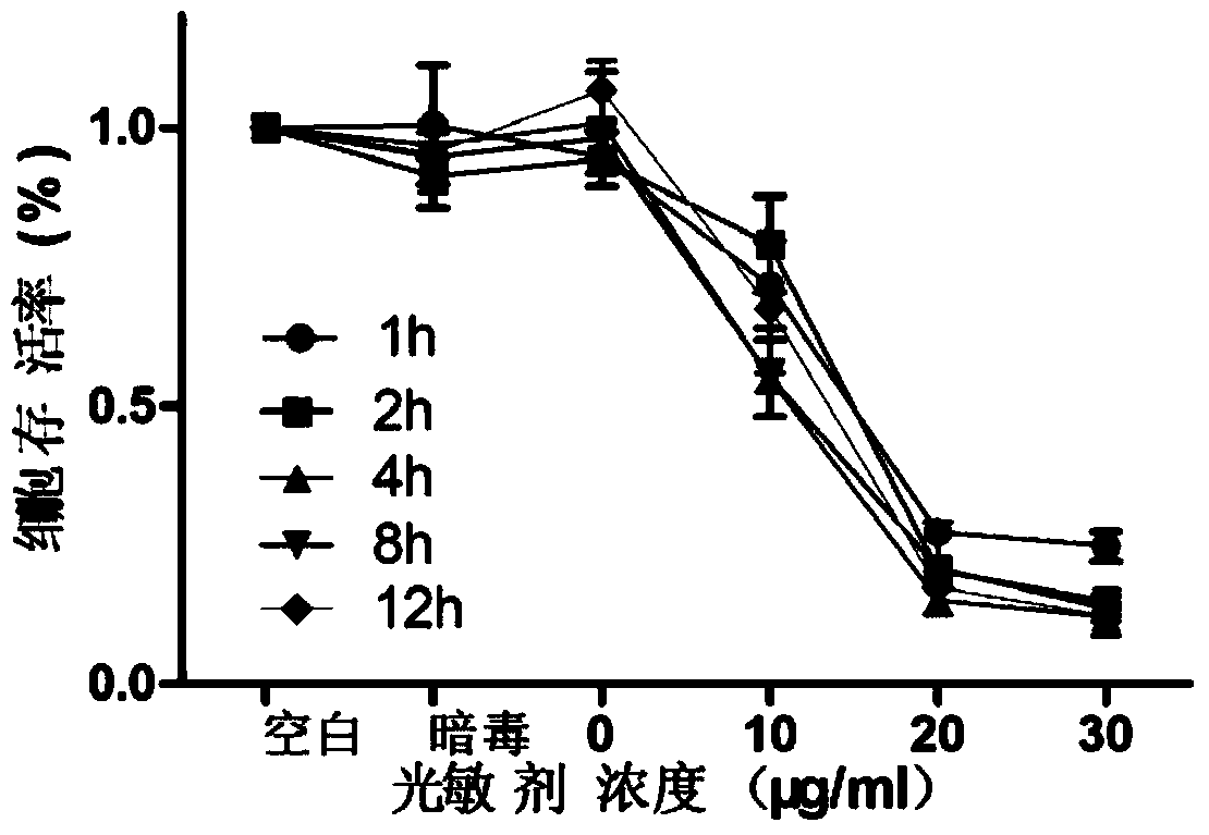 Application of photodynamic therapy and equipment and photosensitizer to treating osteosarcoma