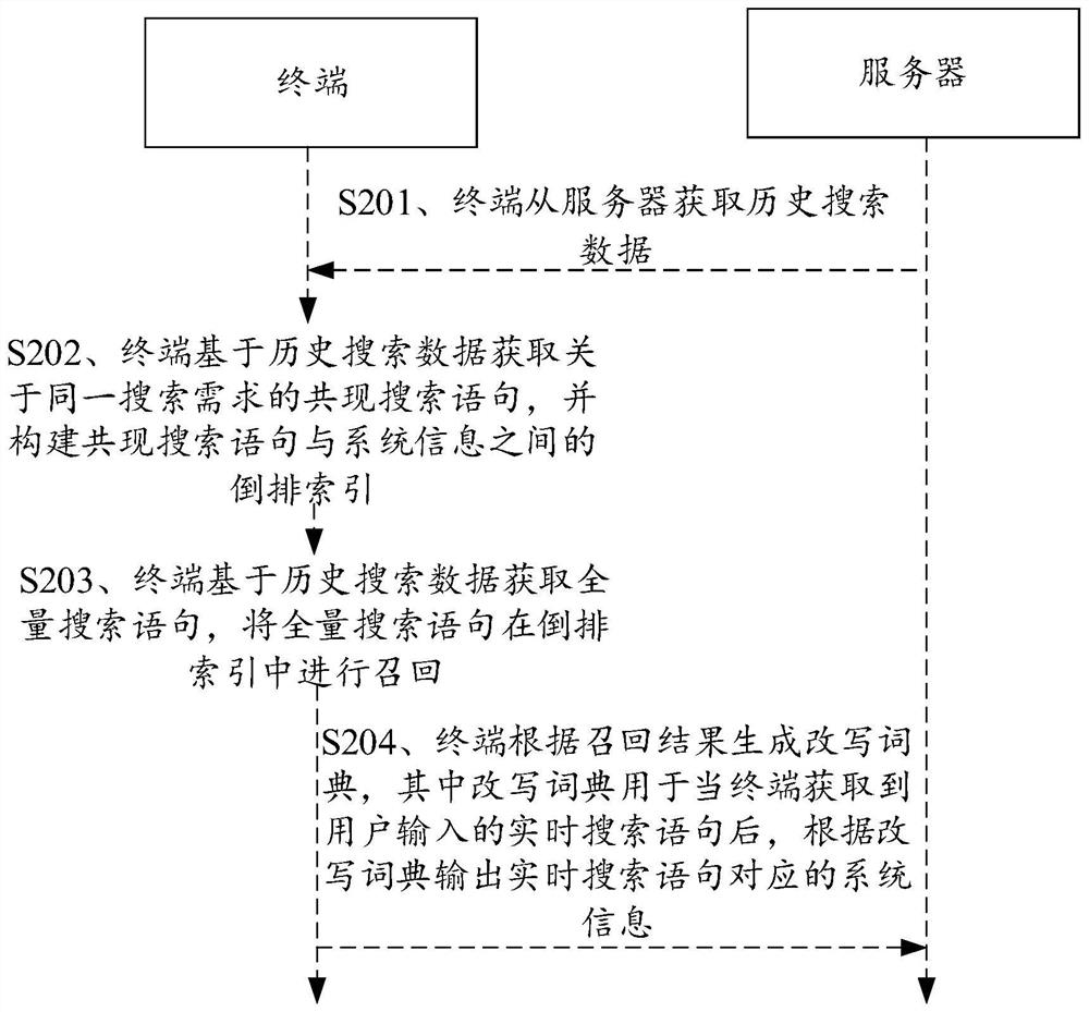 Search method and device, storage medium and terminal