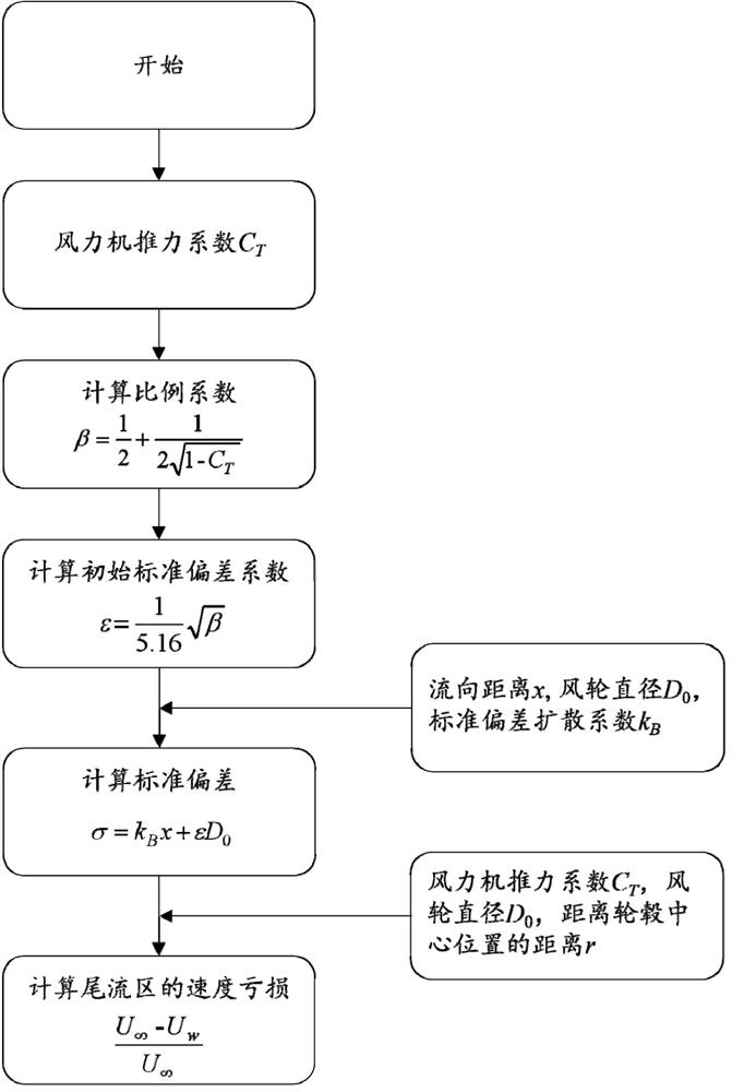 Method for improving prediction precision of Gaussian wake flow model on wind turbine wake flow field