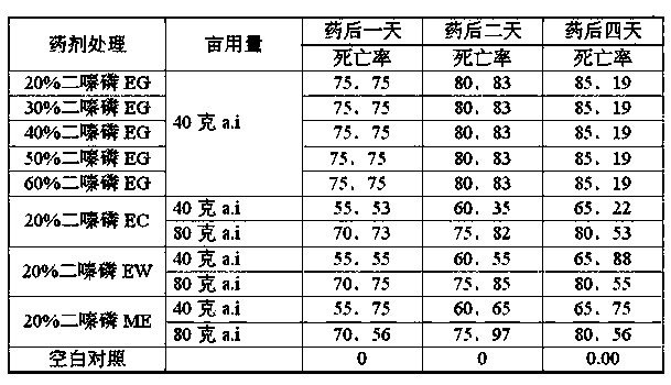 Diazinon emulsifiable granules and preparation method thereof