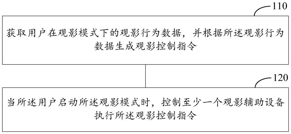 Vehicle cabin film watching method and device and computer readable storage medium