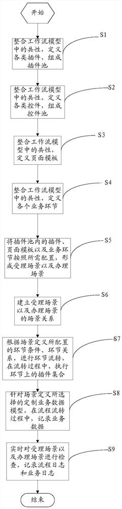 Method and system for connecting a workflow engine that accepts scenarios and manages scenarios