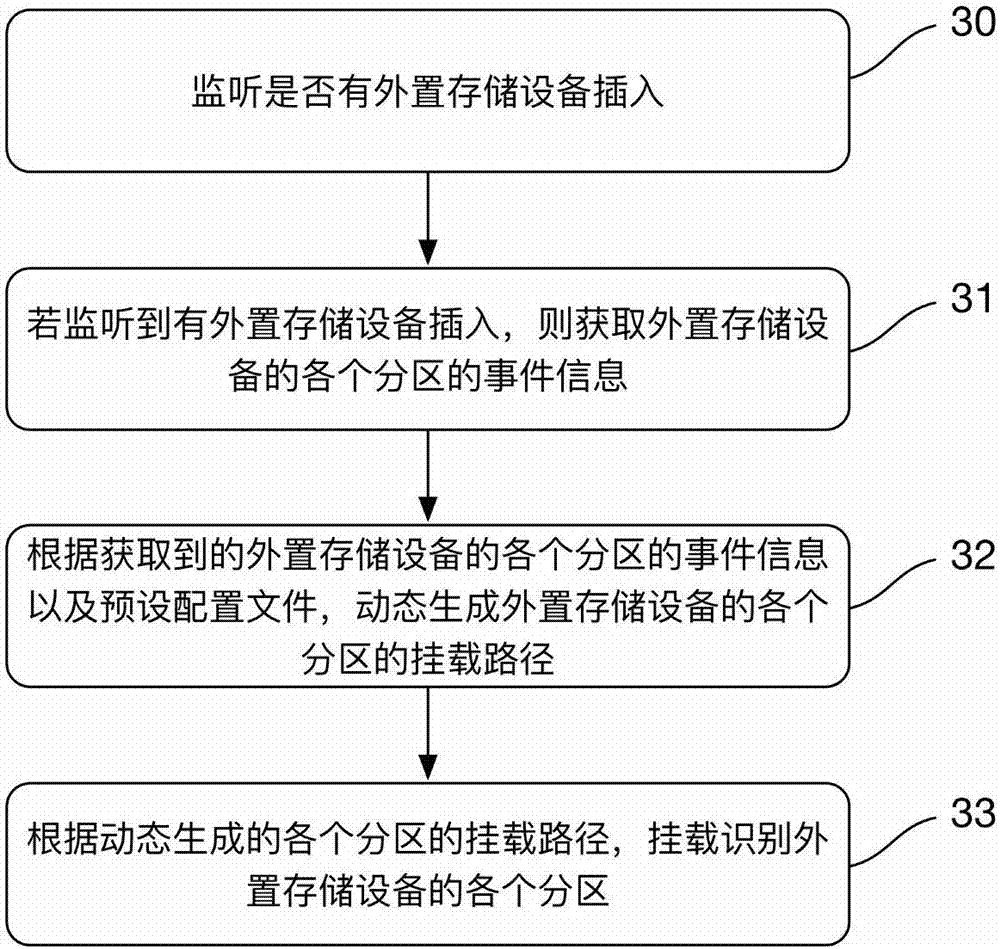 Mounting method and device of external multi-partition storage device